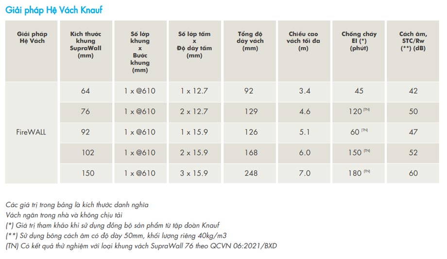Tấm thạch cao Knauf FireShield chống cháy an toàn Tấm thạch cao Knauf FireShield chống cháy an toàn