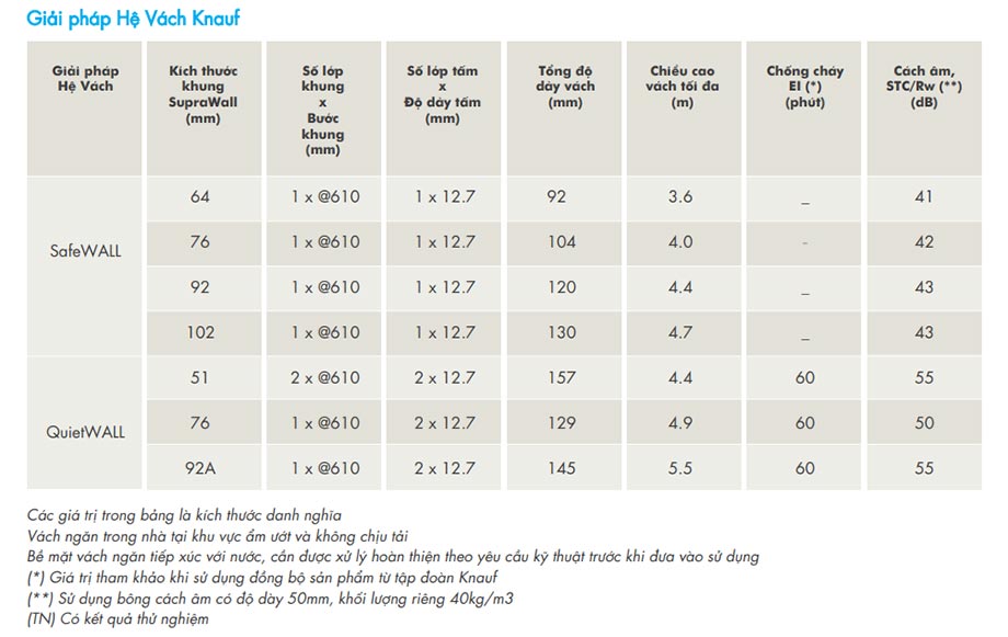 Tấm thạch cao Knauf MoistShield chống ẩm cao cấp Tấm thạch cao Knauf MoistShield chống ẩm cao cấp