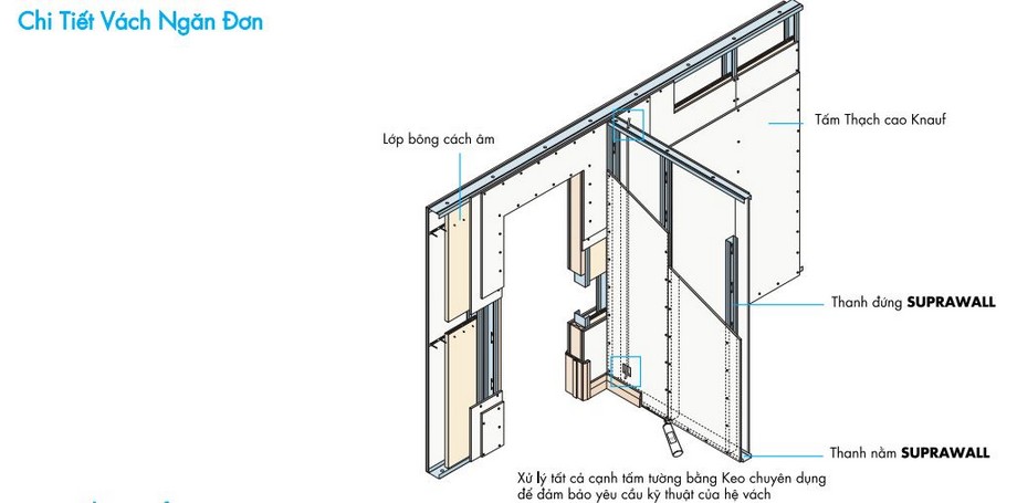 Cấu tạo hệ vách ngăn USG Boral SupraWall