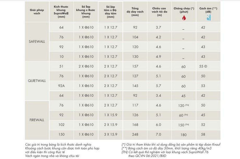 Thông số kỹ thuật hệ vách ngăn USG Boral SupraWall