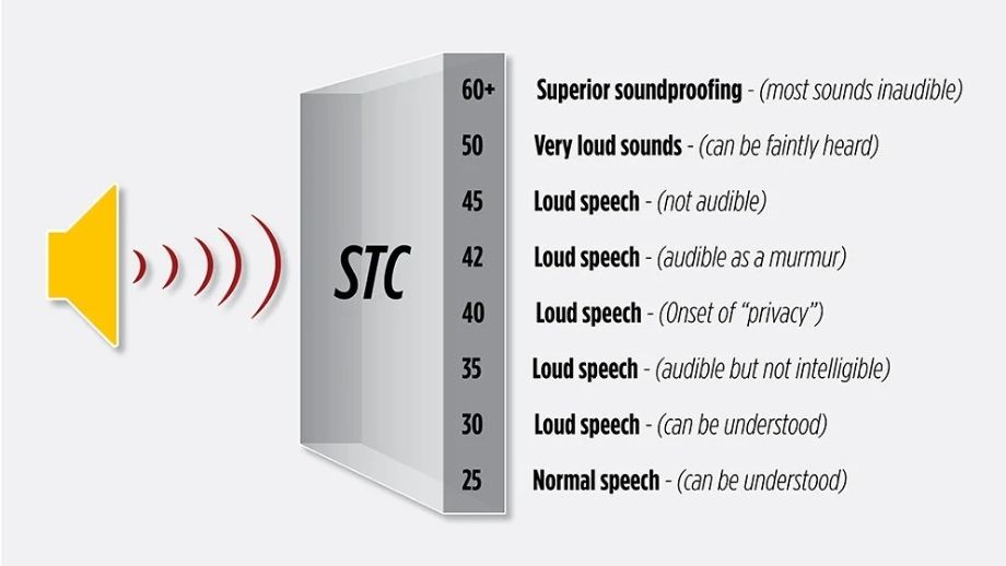 Tìm hiểu về tiêu chuẩn cách âm STC